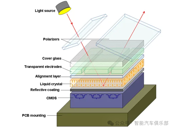 2024最火的AR-HUD投影技术-LCOS